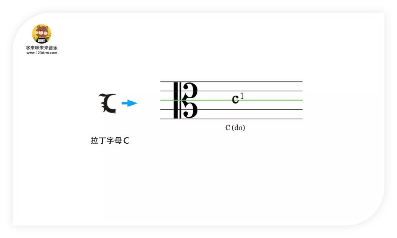 這個譜號所圍繞的第三線就是中央c這個音.